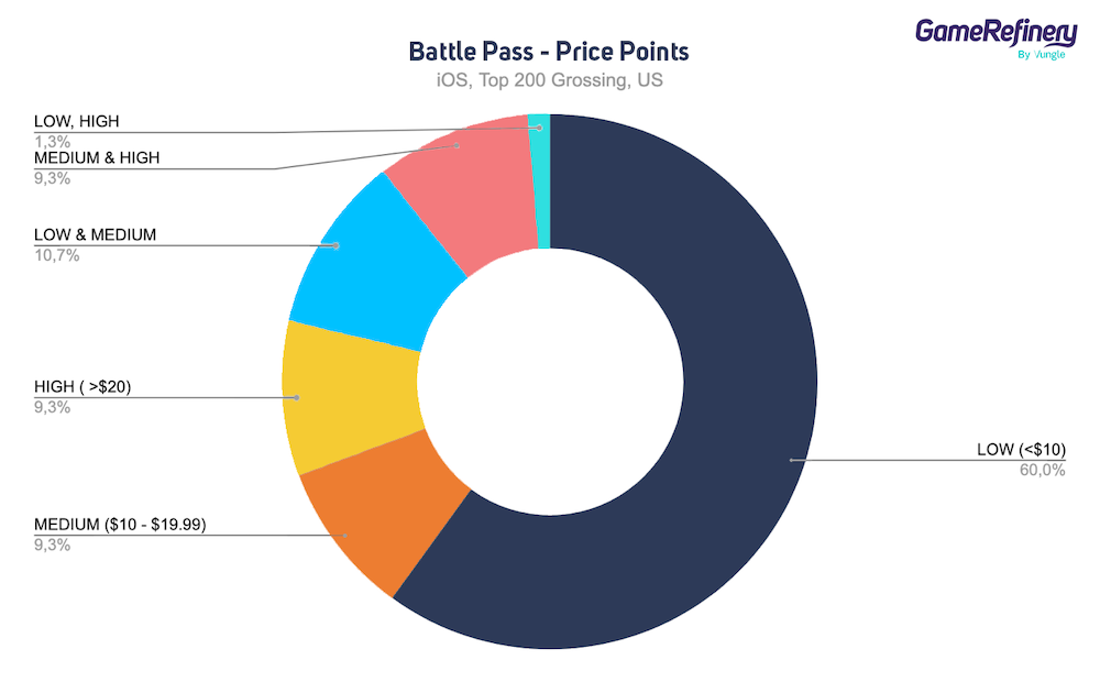 Battle Pass price points data April 2021