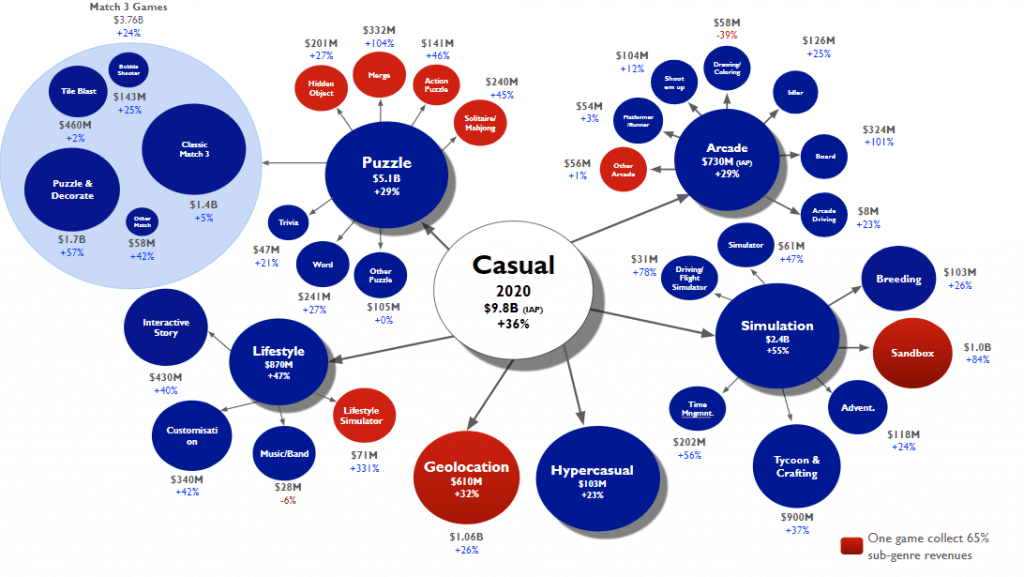 Casual game genre market situation 2020