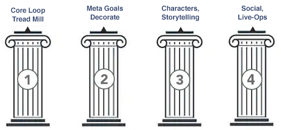 Key Design Pilars of Match3 games