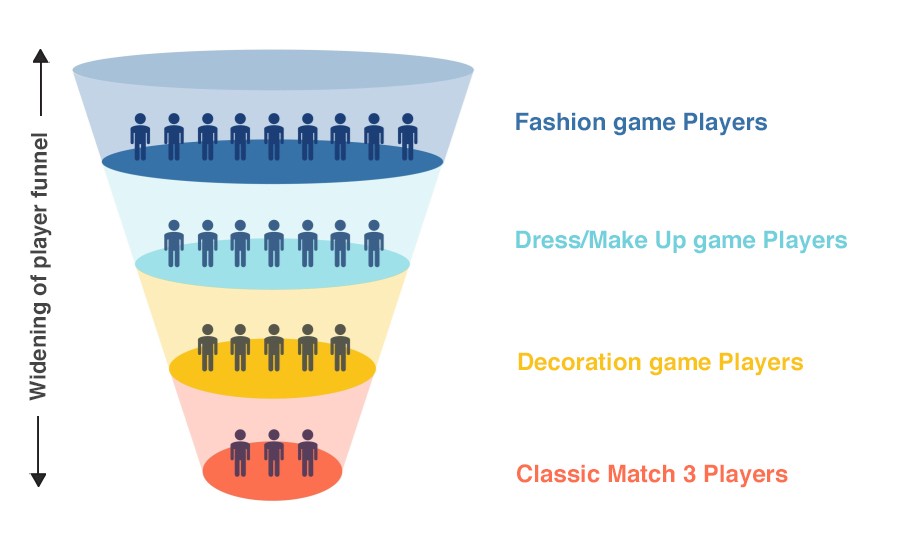 Match3 players funnel