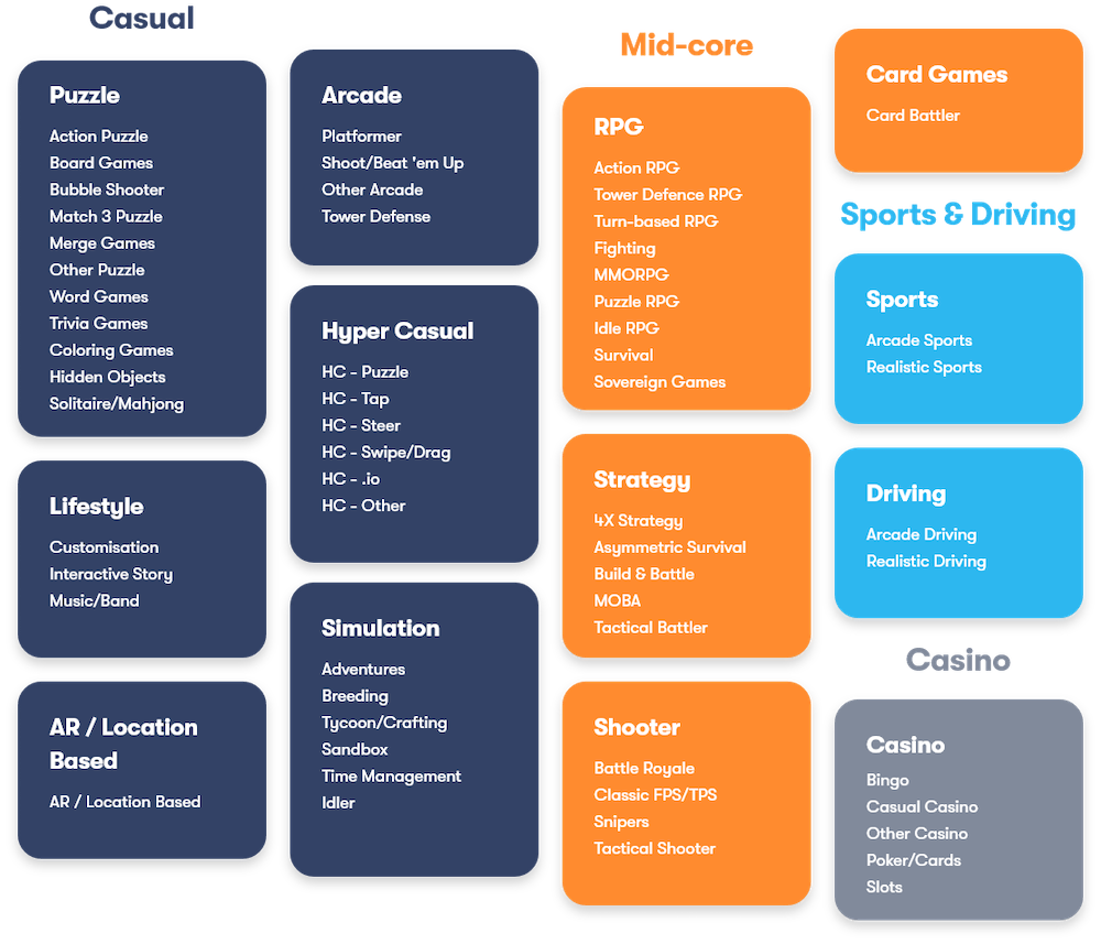 GameRefinery's genre taxonomy April 2021