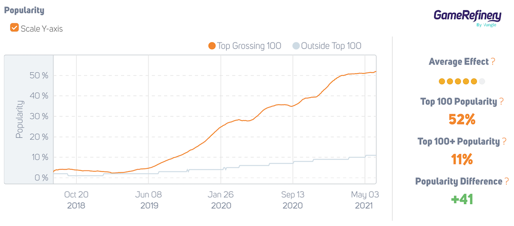 Popularity of Battle Pass plan in top-grossing 100 games US iOS August 2018 – June 2021