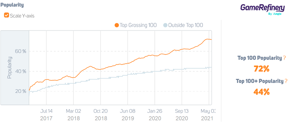 Collectibles album mobile game feature popularity trend Feb 2017 - Jun 2021 (US iOS market)