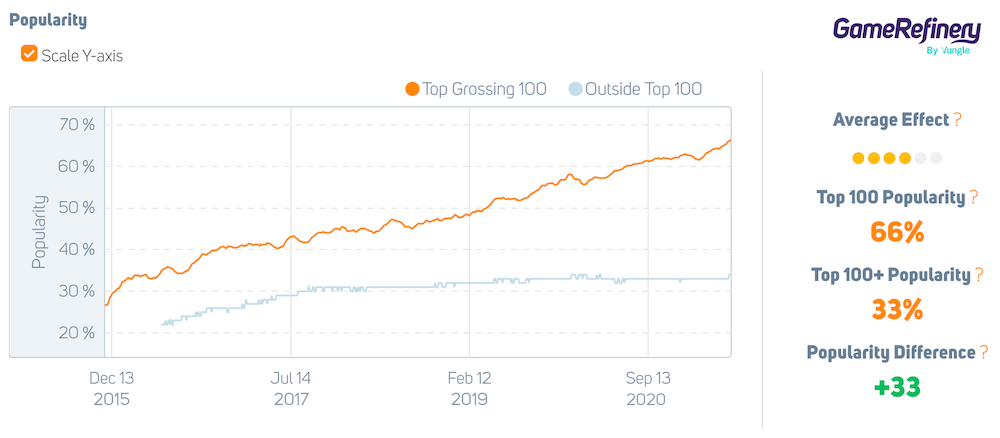 Guild Mechanics feature popularity in mobile games Dec 2015 - June 2021