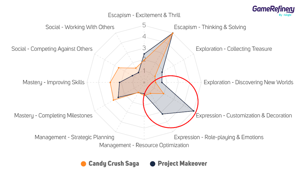 Candy Crush Saga vs. Project Makeover motivational appeal