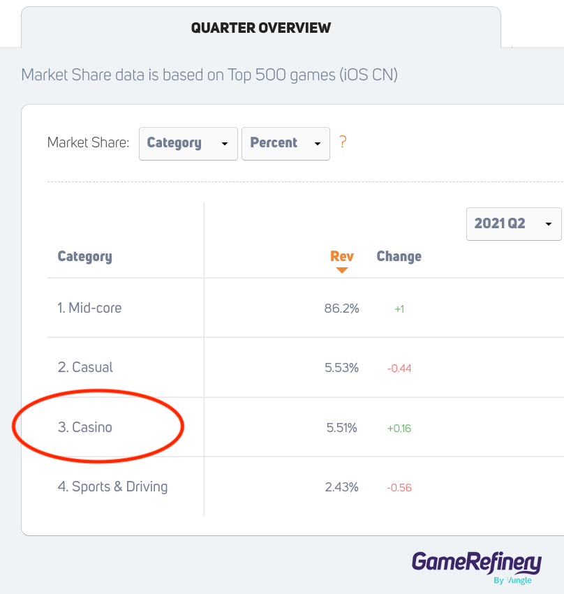 China, top 500 grossing, revenue market share, category-level