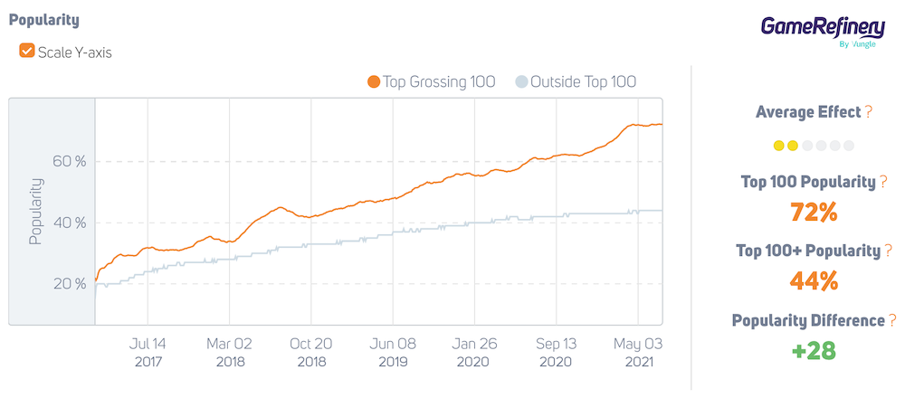 % of games having collectible album mechanic implemented (trend graph Feb 2017 – May 2021, US iOS market)