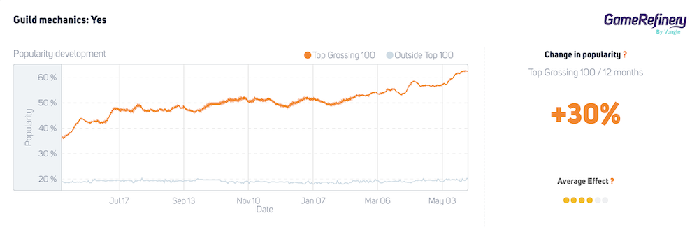 Guild mechanic utilization in top 100 grossing casual Match3 puzzlers has increased +30% during the past 12 months