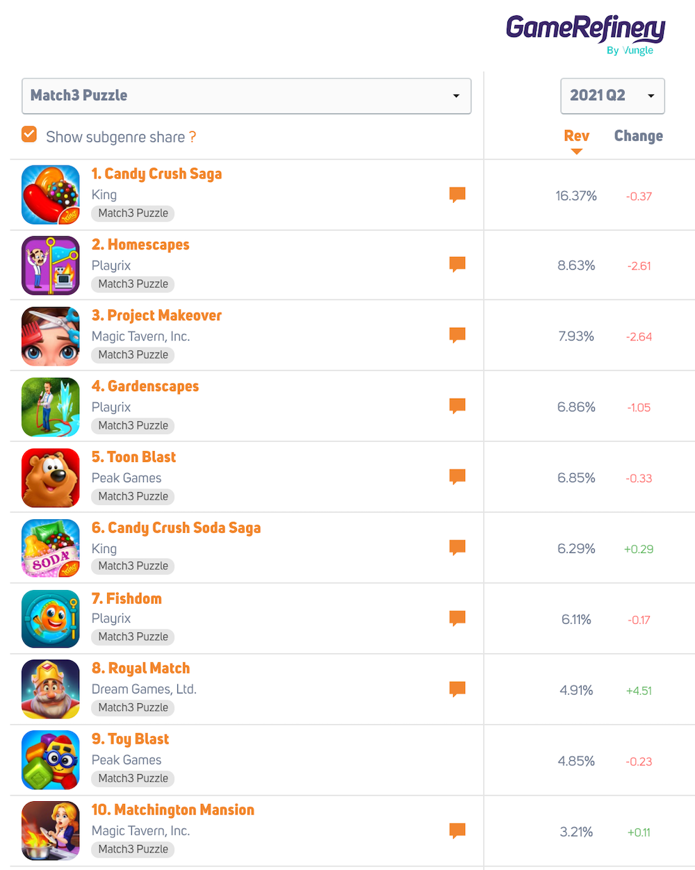 Revenue share split of Match3 genre (2021 Q2, US iOS)