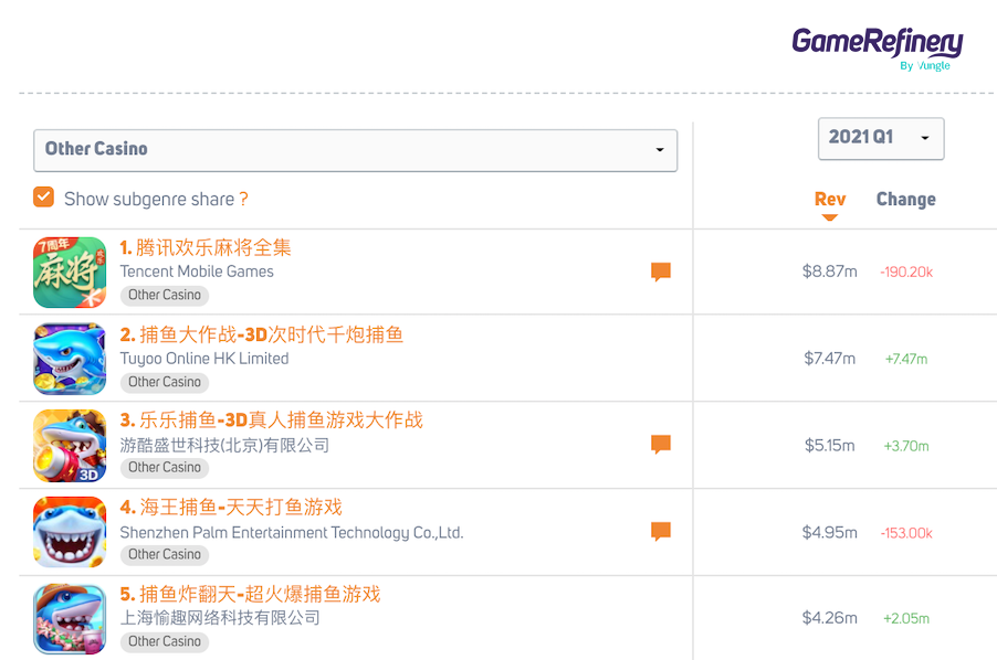 Revenue share of Other Casino games in the Chinese iOS market