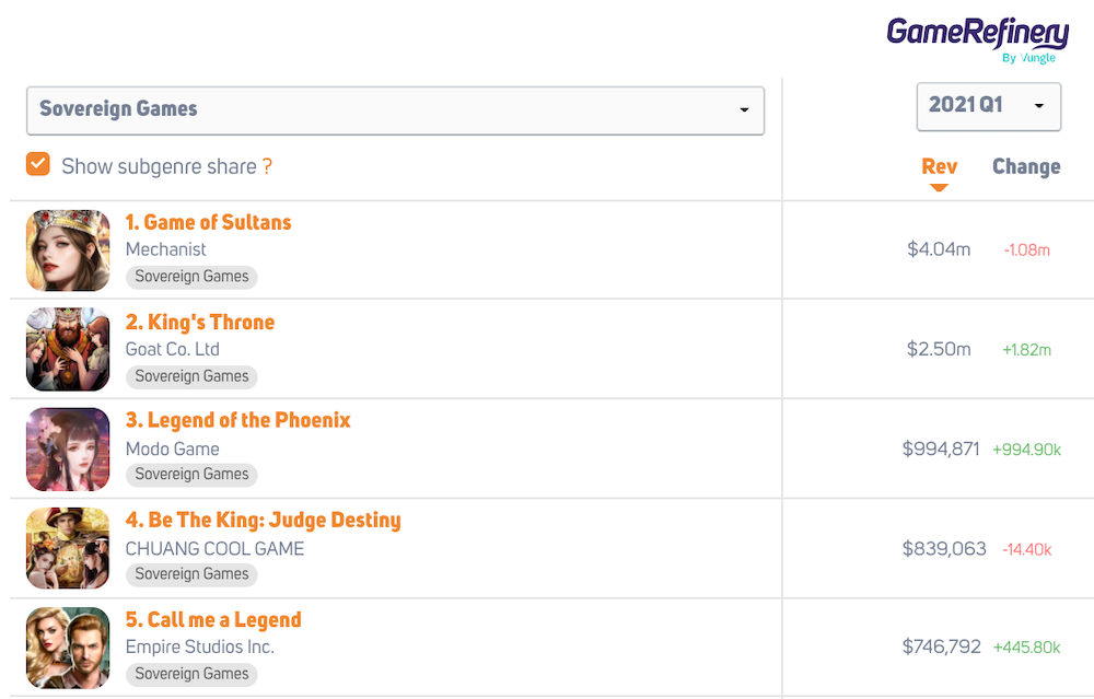Revenue share of Sovereign games in the US iOS market