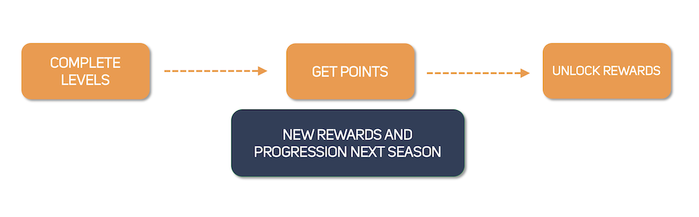 The basic concept of Season Pass