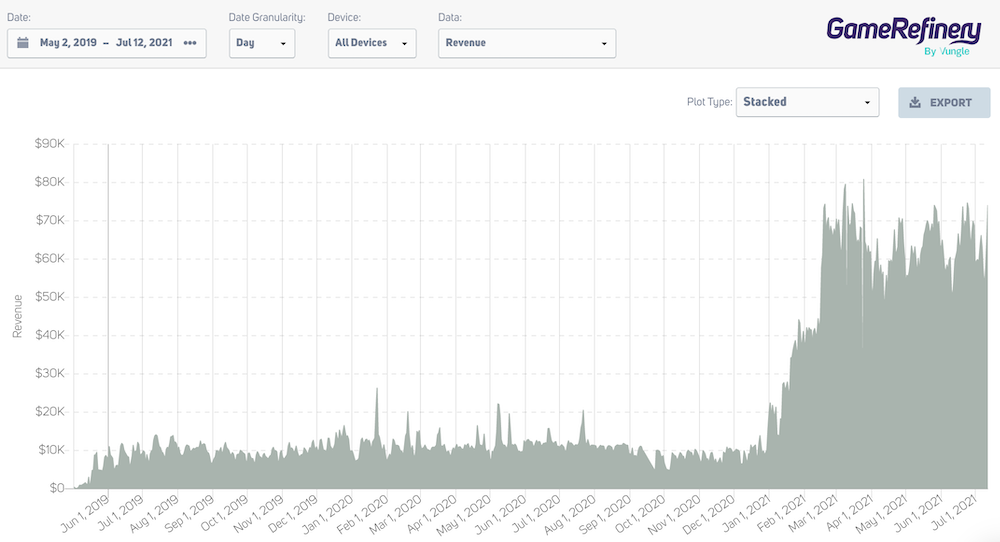 Top War: Battle Game (口袋奇兵 in Chinese) iOS revenue in China from launch date 2019 until July 2021