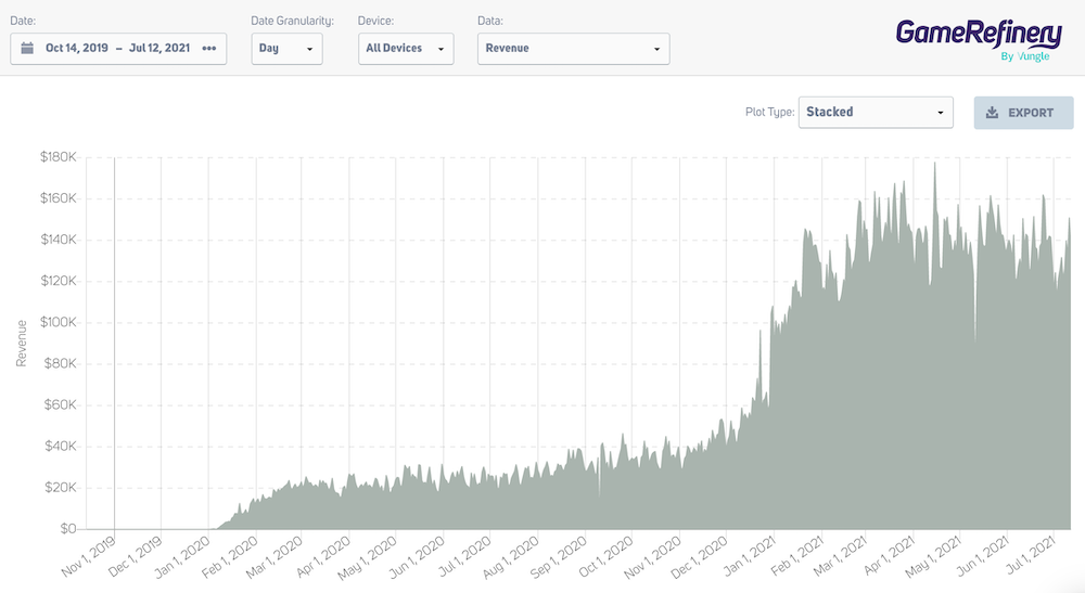 Top War: Battle Game iOS revenue in the US from launch date March 2019 until July 2021