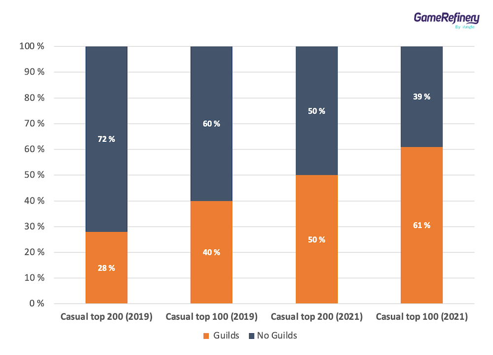 Percentage of games with/without guilds in the sustained top-grossing 100 and 200 (iOS US.)