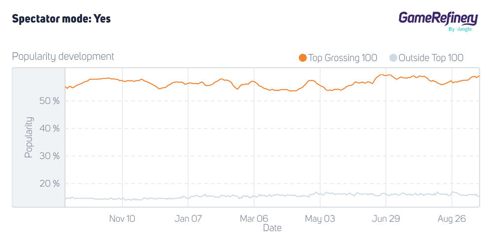 The popularity of spectator mode in China between September 2020 and September 2021