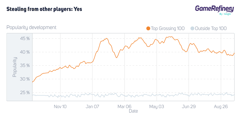 The popularity of stealing from other players feature in China between September 2020 and September 2021