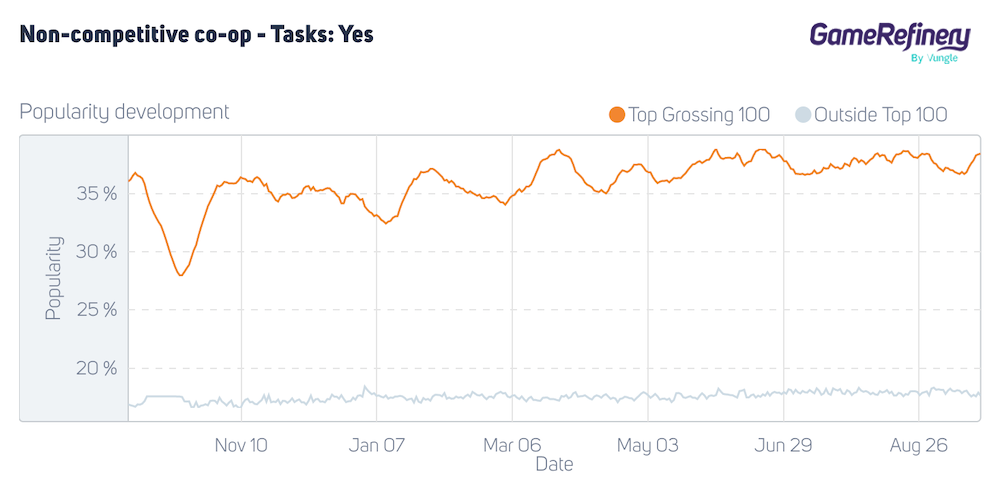 The popularity of non-competitive co-op tasks in Japan between September 2020 and September 2021