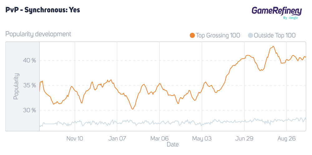 The popularity of Synchronous PvP feature in Japan between September 2020 and September 2021