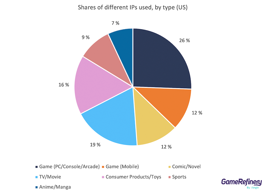 Shares of different IPs in mobile games by type (US)