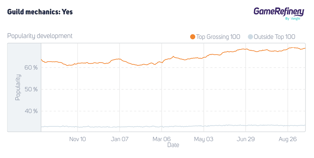 The popularity of guild mechanics feature in the US between September 2020 and September 2021