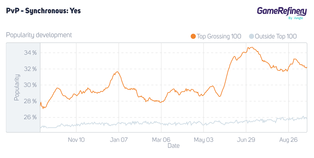 The popularity of Synchronous PvP feature in the US between September 2020 and September 2021