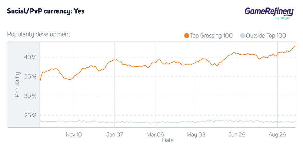 The popularity of the social/PvP currency in the US between September 2020 and September 2021