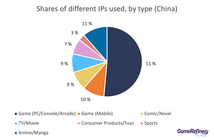 Different types of IPs in China