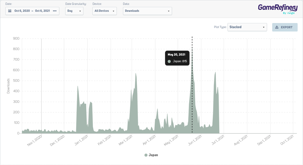 State of Survival’s (global version) downloads on the Japanese iOS market before discontinuation, showing a few spikes starting from December 2020 but still leaving much to be desired. Graph from GameRefinery SaaS dashboard.