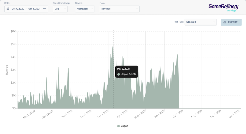 State of Survival’s (global version) revenue on the Japanese iOS market before discontinuation. Graph from GameRefinery SaaS dashboard.