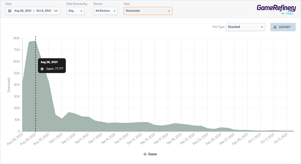 State of Survival’s (Japanese version) iOS downloads after launch. The download numbers have now settled after the strong start, but the players seem to be well engaged as the revenue numbers are still strong. Graph from GameRefinery SaaS dashboard.