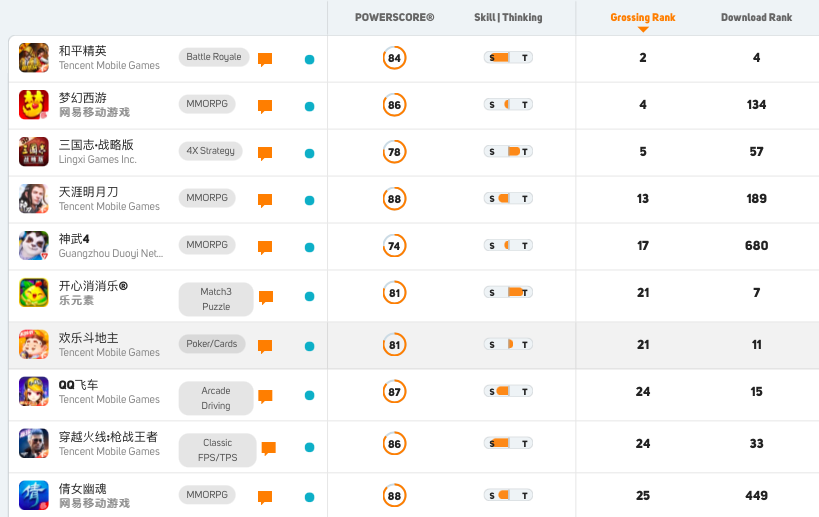 The most successful Chinese mobile games based on the Game (PC/Console/Arcade subgenre)