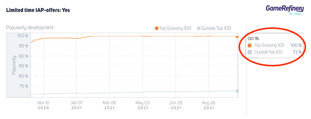 Limited-time IAP offers in the US top 100 grossing