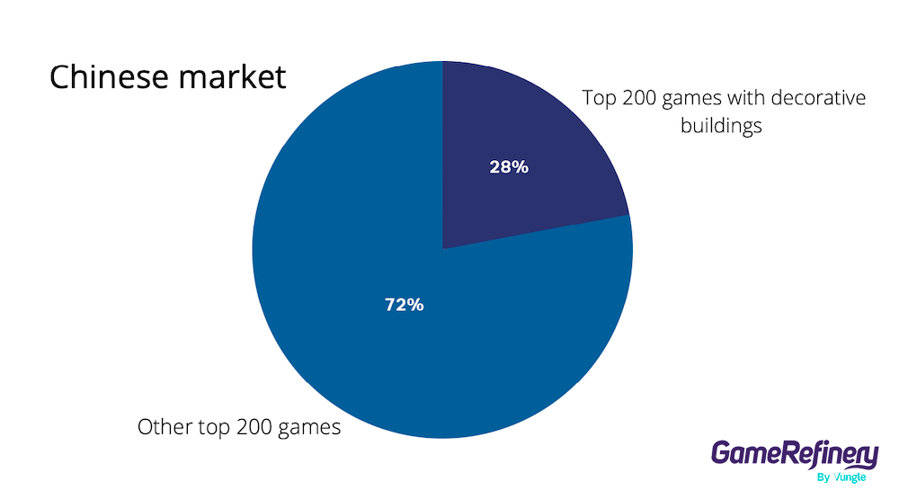 Decorative buildings in the top-grossing 200 games in the Chinese iOS market in December 2021