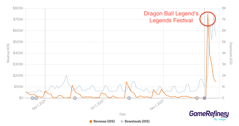 Dragon Ball Legends had a decent spike in revenue and downloads with its Legends Festival campaign (source: GameRefinery SaaS platform)