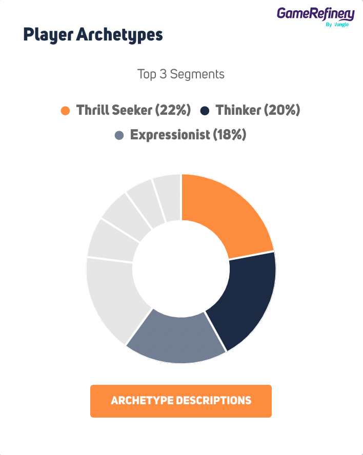 My Fantasy mobile game player archetypes top three segments