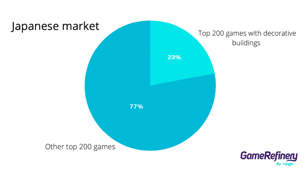 Decorative buildings in the top-grossing 200 games in the Japanese iOS market in December 2021 