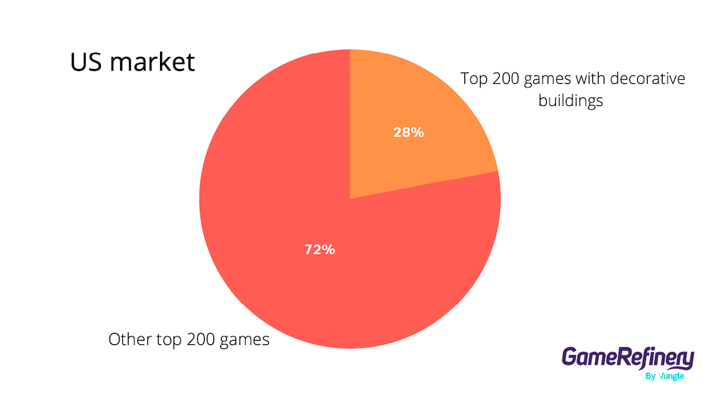 Decorative buildings in the top-grossing 200 games in the US iOS market in December 2021