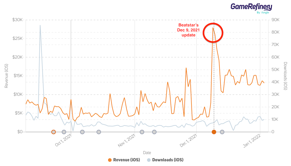 The introduction of the Tour Pass Battle Pass system and daily tasks gave Beatstar a notable revenue spike (source: GameRefinery SaaS platform).