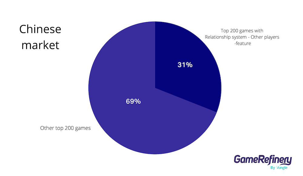 Percentage of Chinese games with a relationship system other players feature