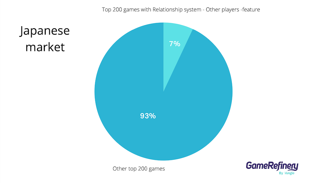 Percentage of Japanese games with a relationship system other players feature