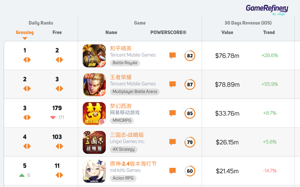 The top 5 ranks in the Chinese iOS top-grossing chart are dominated by fair, high-quality games like PUBG: Mobile, Honor of Kings, Three Kingdoms Tactics, and Genshin Impact (source: GameRefinery SaaS).