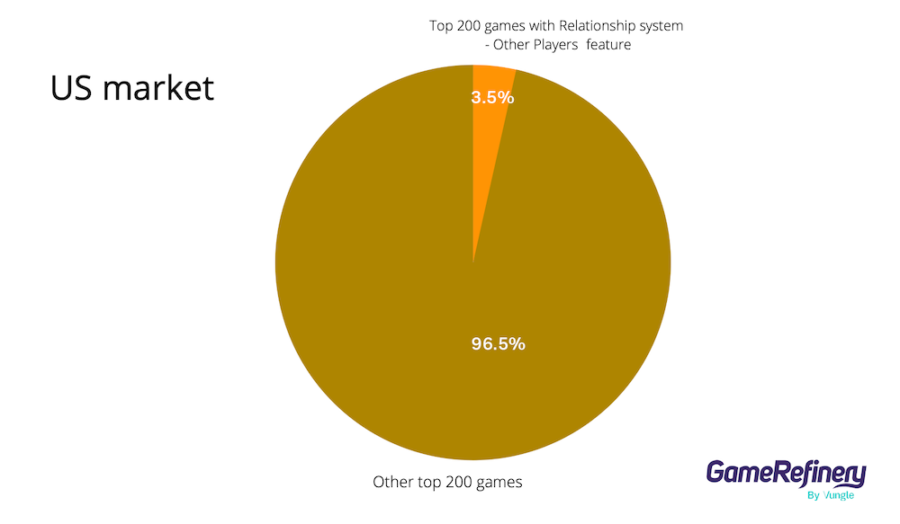 Percentage of the US games with a relationship system other players feature