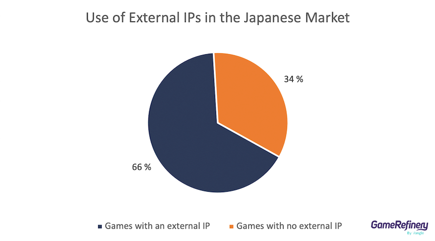 External IPs in Japanese Market