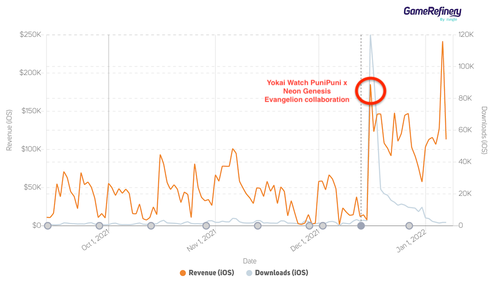Yokai Watch PuniPuni's collaboration with the hit anime Neon Genesis Evangelion helped generate a huge revenue spike for the game.