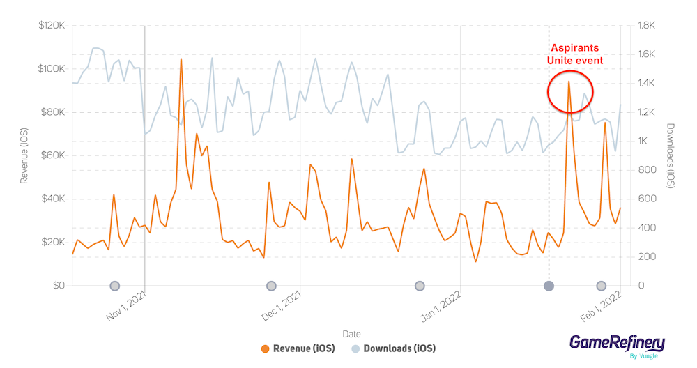 Mobile Legend: Bang Bang's revenues spiked considerably after the Aspirants Unite event. Every time the game features a big event gacha with exclusive skins, this usually happens. (Source: GameRefinery SaaS platform)