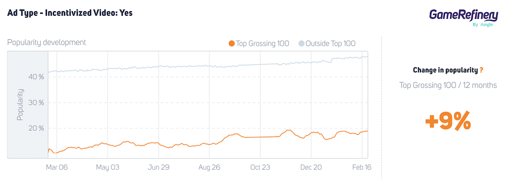 Ads are in a slight upwards trend in Japan (source: GameRefinery SaaS platform).