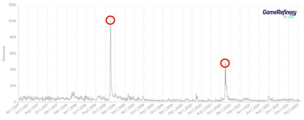 Downloads graph shows massive spikes in 2018 and 2020 for Puzzle & Dragons in Japan's market (source: GameRefinery SaaS platform).