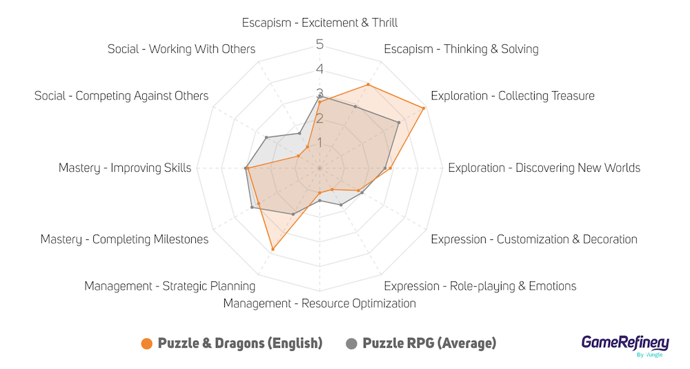 Motivations data from the US market comparing Puzzle & Dragons to other Puzzle RPGs (source: GameRefinery SaaS platform).