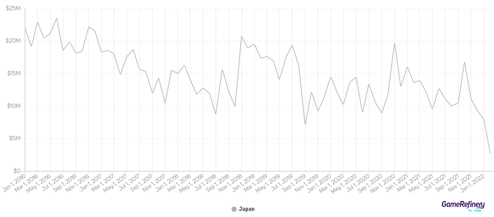 Puzzle & Dragons’ revenue trend in Japan is negative (source: GameRefinery SaaS platform).